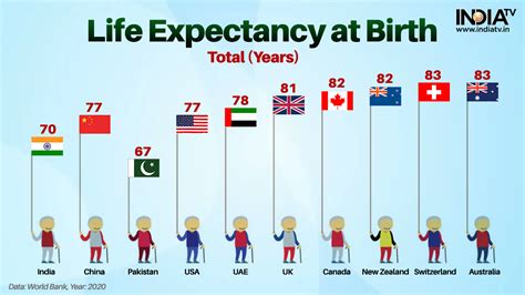 2022平均餘命|主要國家歷年平均餘命 Life Expectancy at Birth by Selected。